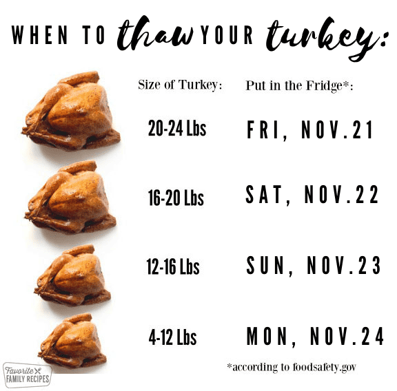a detailed chart showing when to thaw your turkey in 2025 showing the size of the turkey and the date to put it in the fridge. For a 20-24 pound turkey, thaw Friday November 21, for 16-20 pounds, Saturday November 22, 12-16 pounds Sunday November 23, 4-12 pounds, Monday November 24