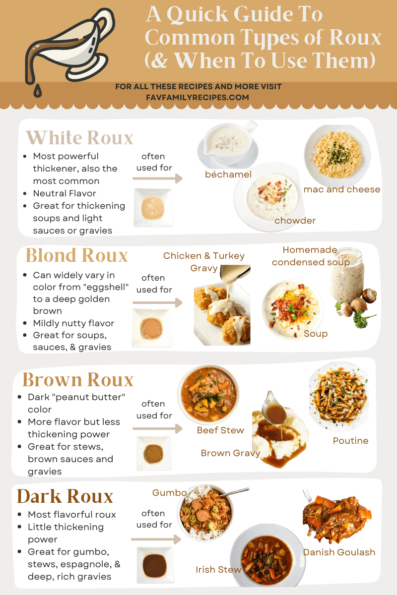 An inforgraphic showing the different types of roux and how they are used