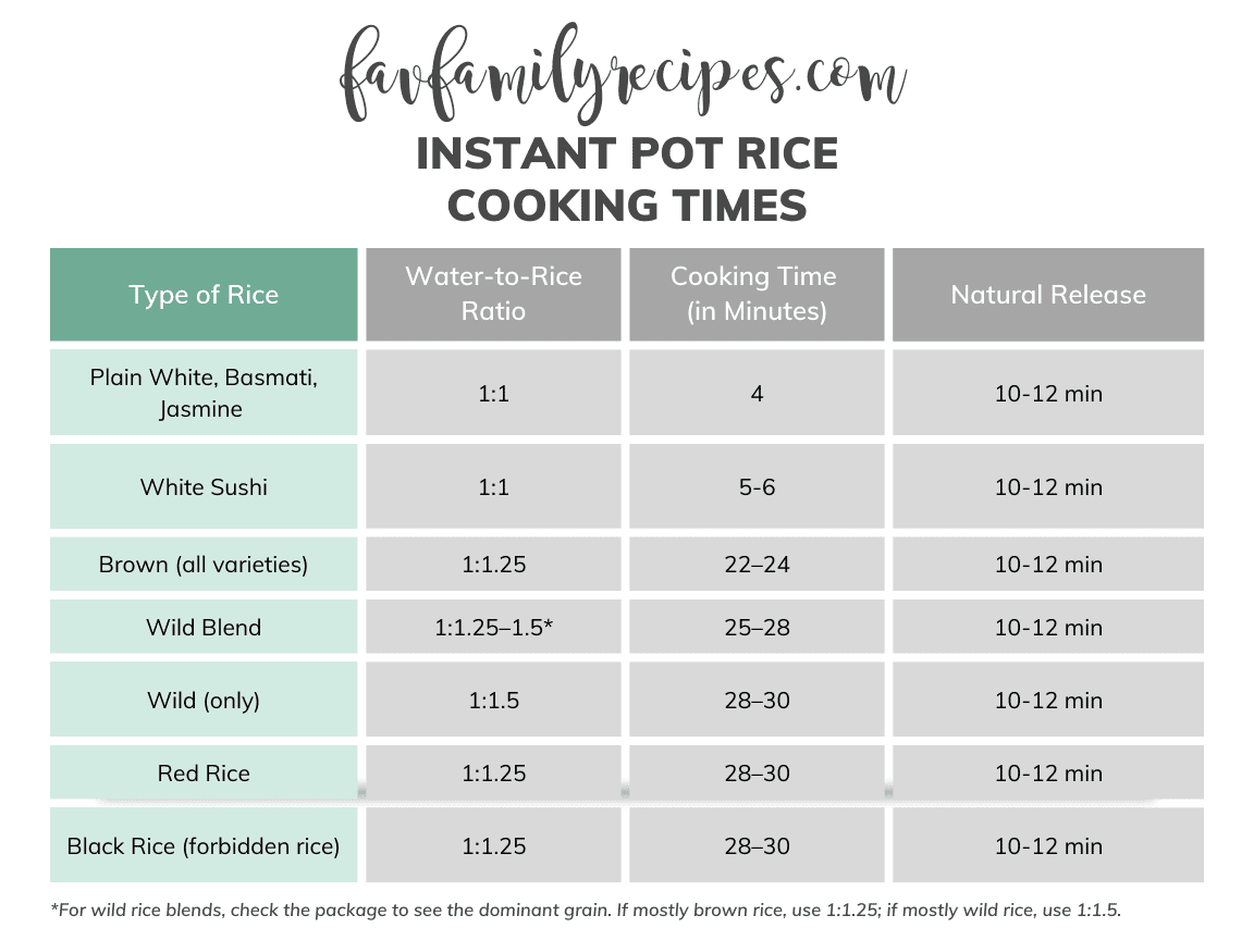 A chart showing the times for cooking rice in the Instant Pot